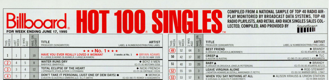 Billboard Charts 1995