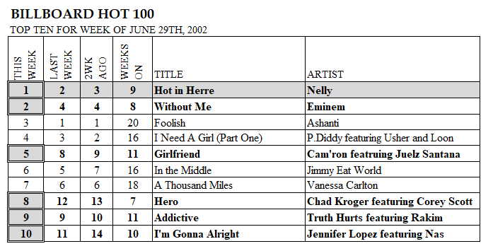 2002 Hip Hop Charts
