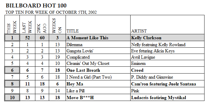 Lavet en kontrakt Utilfreds nedadgående The Big 7 in 2002 – Billboard Chart Rewind