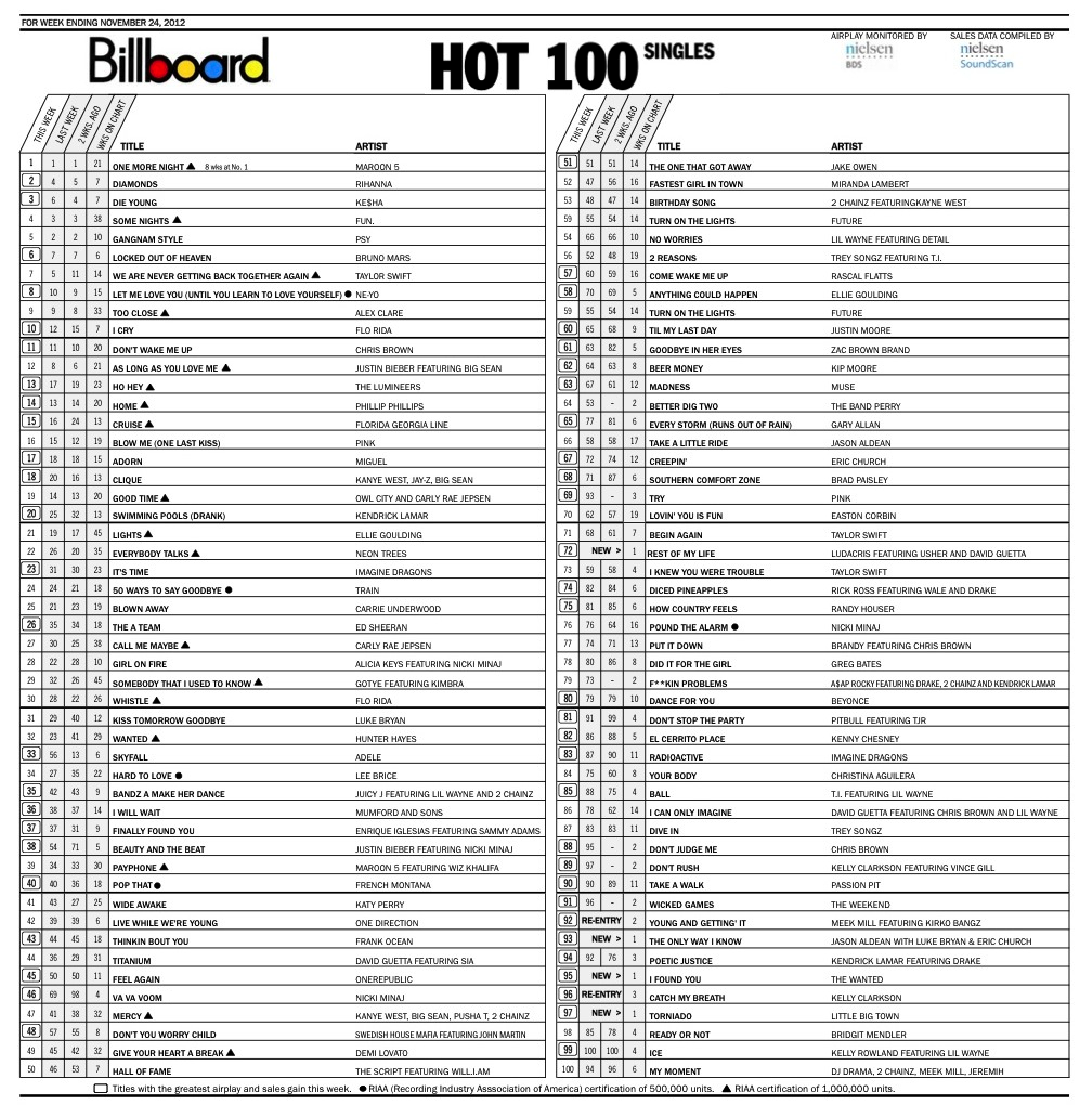 Billboard hot 100 singles chart download
