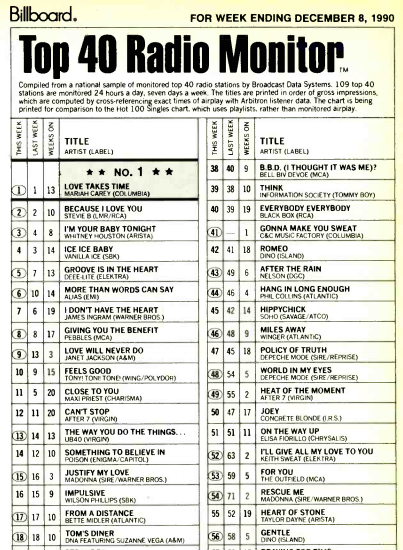 Charts 1998