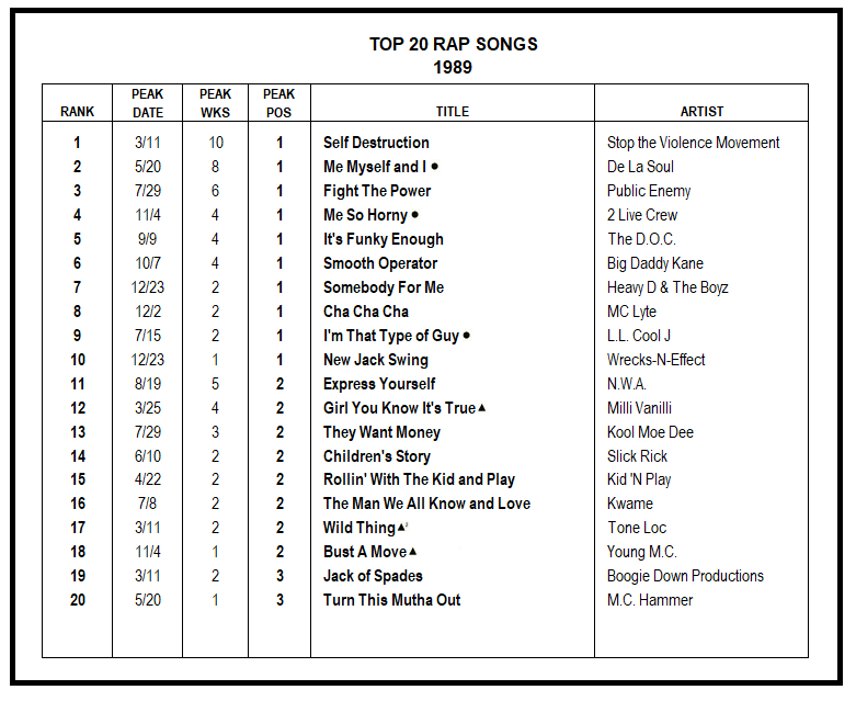 Top 20 Billboard Chart A Visual Reference of Charts Chart Master