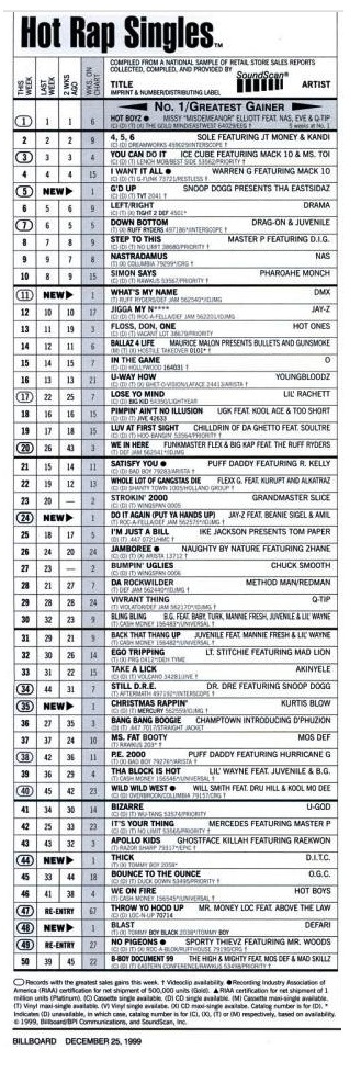 Billboard Charts 1999