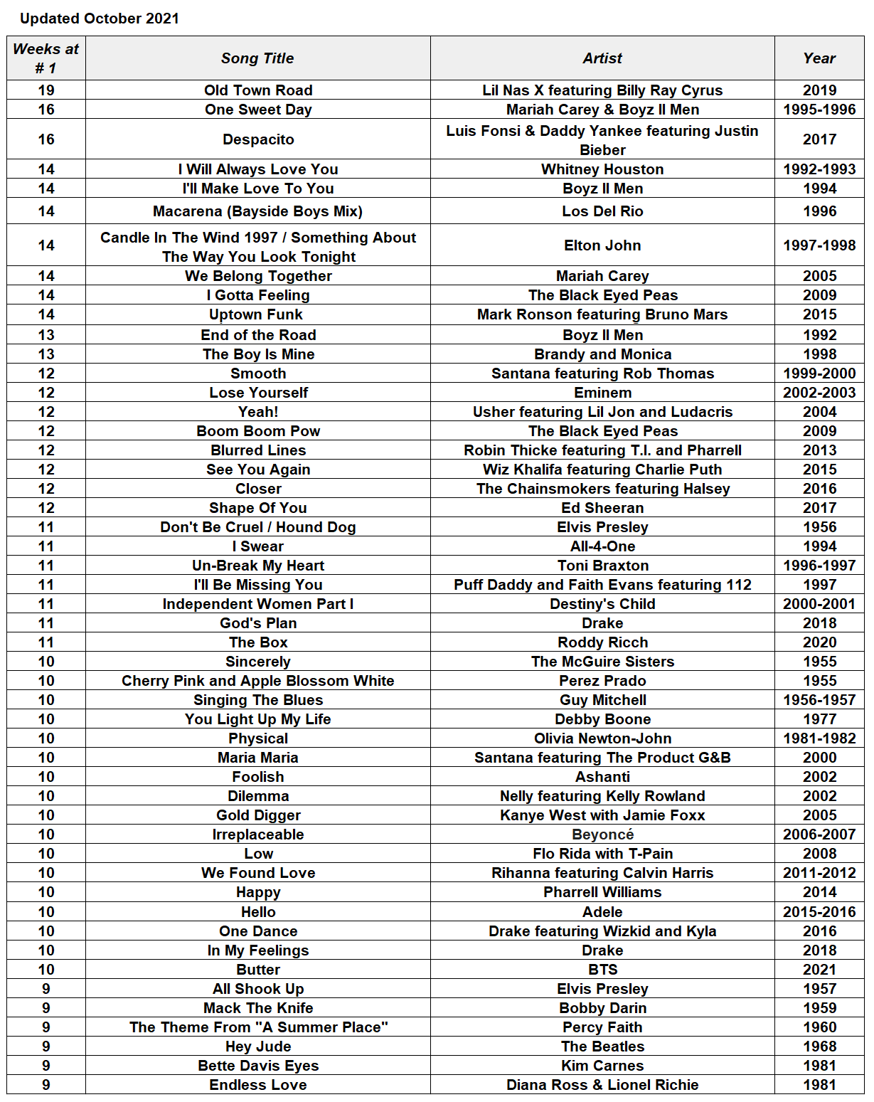 Rend Edition Stå sammen The Top 50 # 1 Singles Of The Billboard Hot 100 – Billboard Chart Rewind